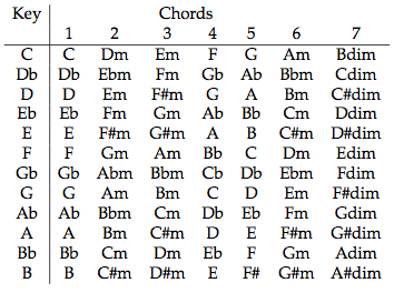 guitar chords in each key