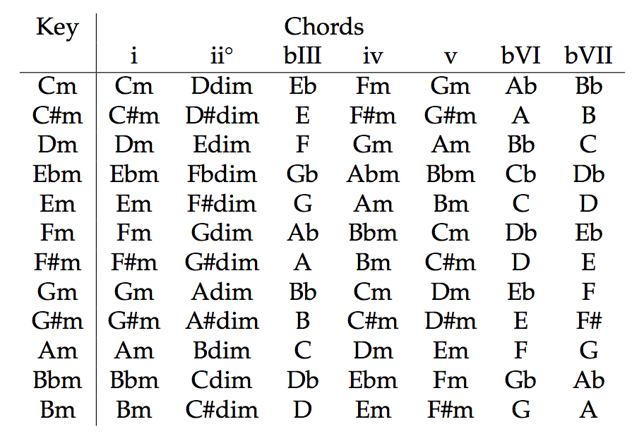 Guitar Scales The Minor Scale