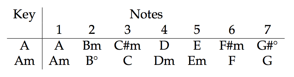 Chord Progressions Secrets - Modal Transmutation